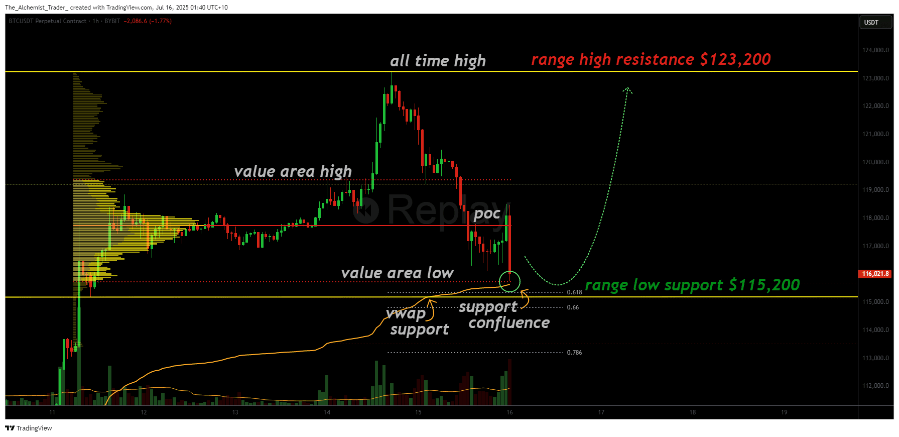 [Market & Price Analysis]