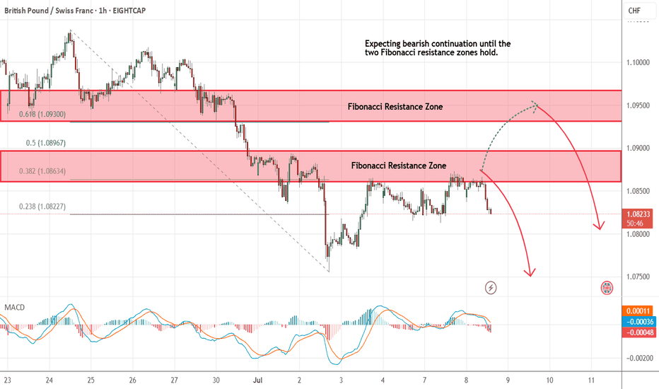 [Market & Price Analysis]