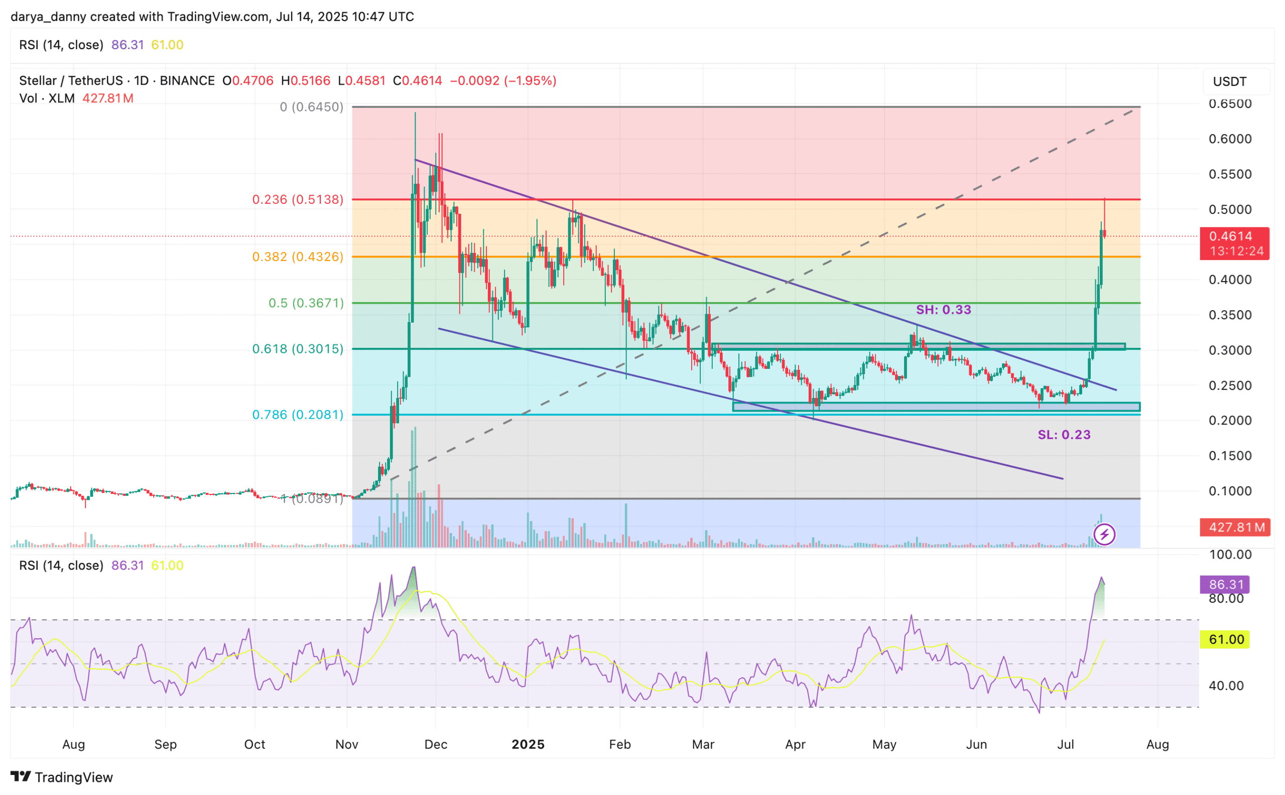 [Market & Price Analysis]